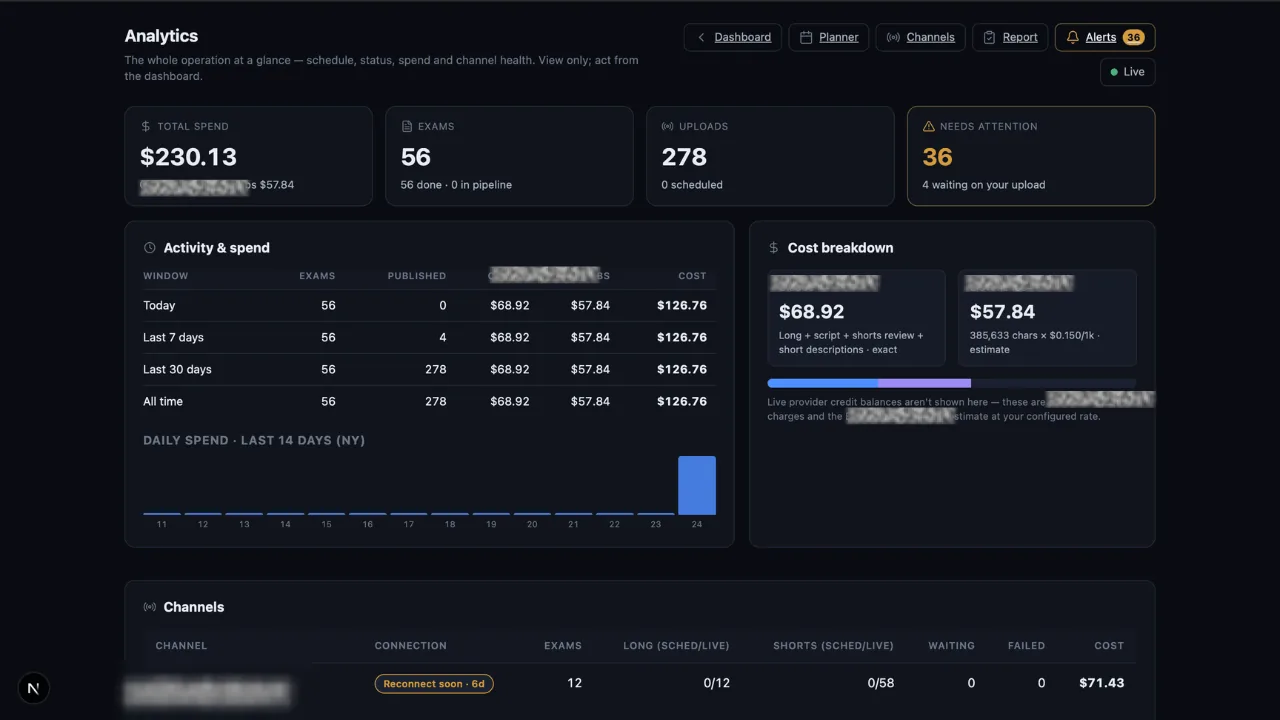 The analytics screen of the same system: spend, exam count, upload count and an attention counter across the top, a cost breakdown and daily spend chart below, and a table of connected channels.
